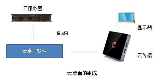 云桌面普及的隱性與顯性障礙 為什么很多人尚未選擇它？